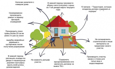 Права и обязанности